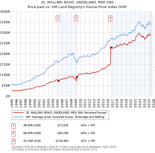 32, MALLING ROAD, SNODLAND, ME6 5NA: Price paid vs HM Land Registry's House Price Index