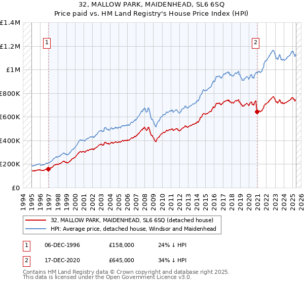 32, MALLOW PARK, MAIDENHEAD, SL6 6SQ: Price paid vs HM Land Registry's House Price Index