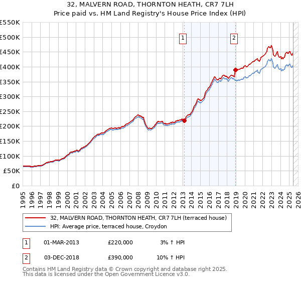 32, MALVERN ROAD, THORNTON HEATH, CR7 7LH: Price paid vs HM Land Registry's House Price Index