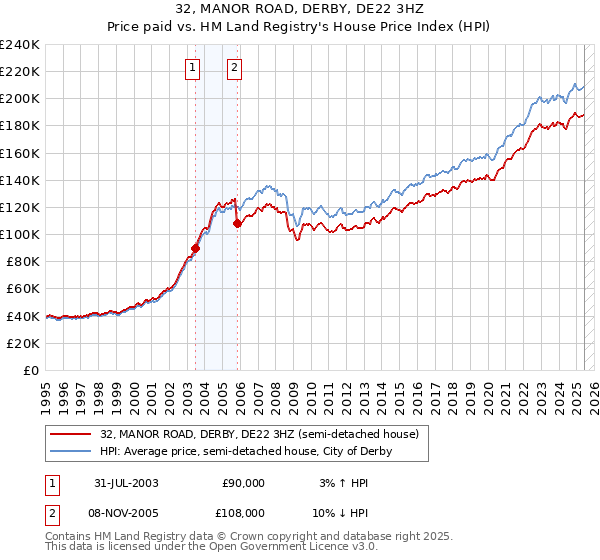 32, MANOR ROAD, DERBY, DE22 3HZ: Price paid vs HM Land Registry's House Price Index