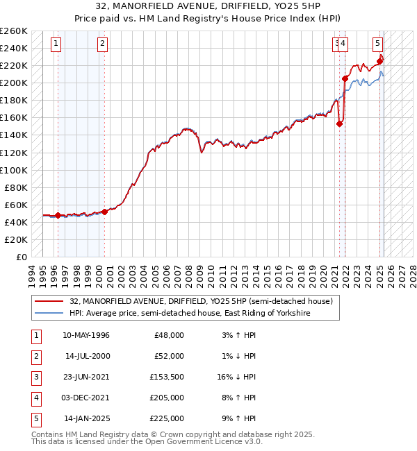 32, MANORFIELD AVENUE, DRIFFIELD, YO25 5HP: Price paid vs HM Land Registry's House Price Index