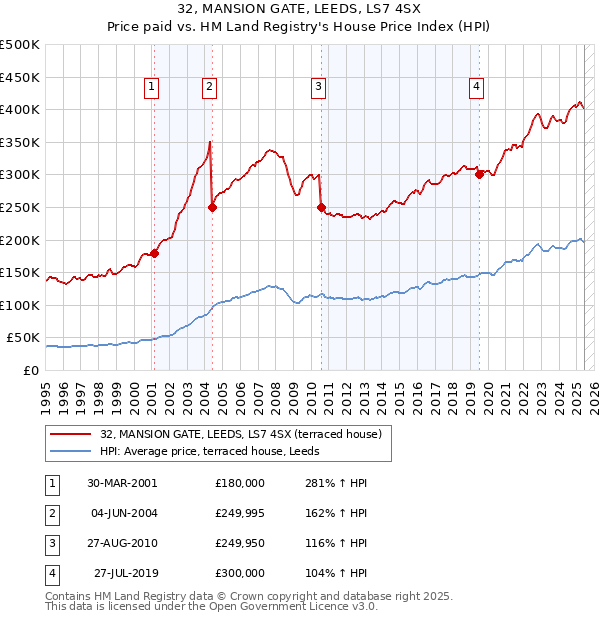 32, MANSION GATE, LEEDS, LS7 4SX: Price paid vs HM Land Registry's House Price Index