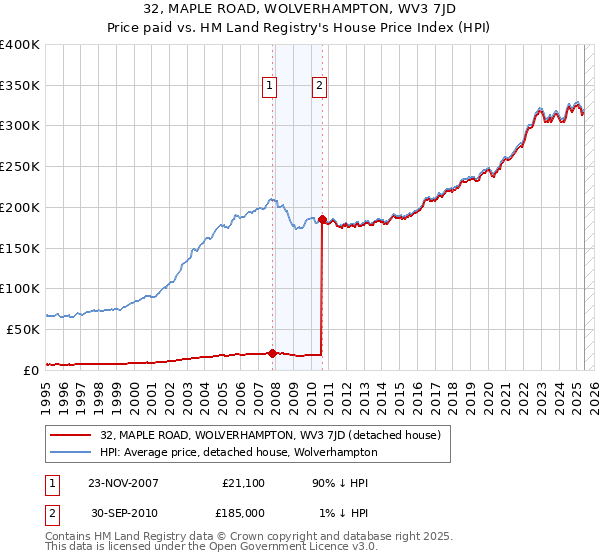 32, MAPLE ROAD, WOLVERHAMPTON, WV3 7JD: Price paid vs HM Land Registry's House Price Index