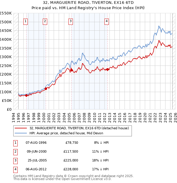 32, MARGUERITE ROAD, TIVERTON, EX16 6TD: Price paid vs HM Land Registry's House Price Index