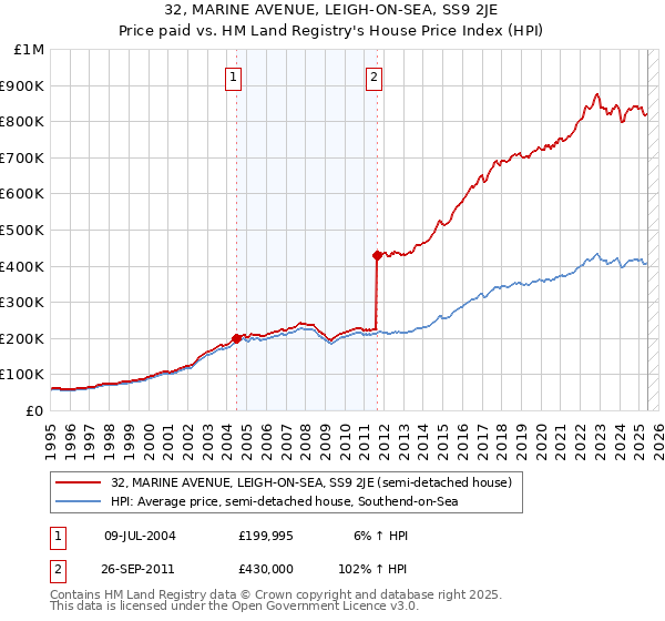 32, MARINE AVENUE, LEIGH-ON-SEA, SS9 2JE: Price paid vs HM Land Registry's House Price Index