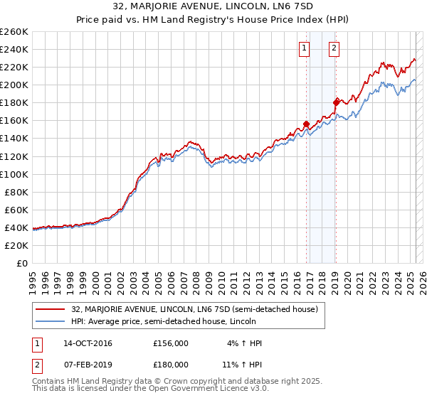 32, MARJORIE AVENUE, LINCOLN, LN6 7SD: Price paid vs HM Land Registry's House Price Index