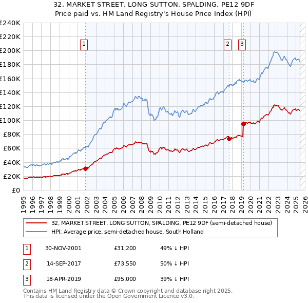 32, MARKET STREET, LONG SUTTON, SPALDING, PE12 9DF: Price paid vs HM Land Registry's House Price Index