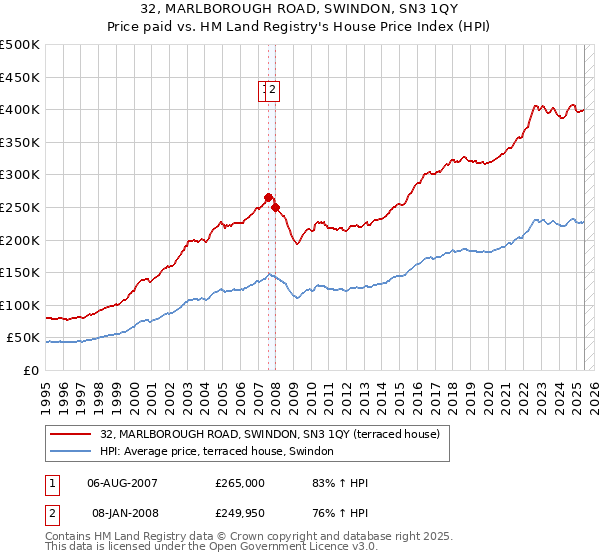 32, MARLBOROUGH ROAD, SWINDON, SN3 1QY: Price paid vs HM Land Registry's House Price Index