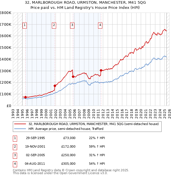 32, MARLBOROUGH ROAD, URMSTON, MANCHESTER, M41 5QG: Price paid vs HM Land Registry's House Price Index