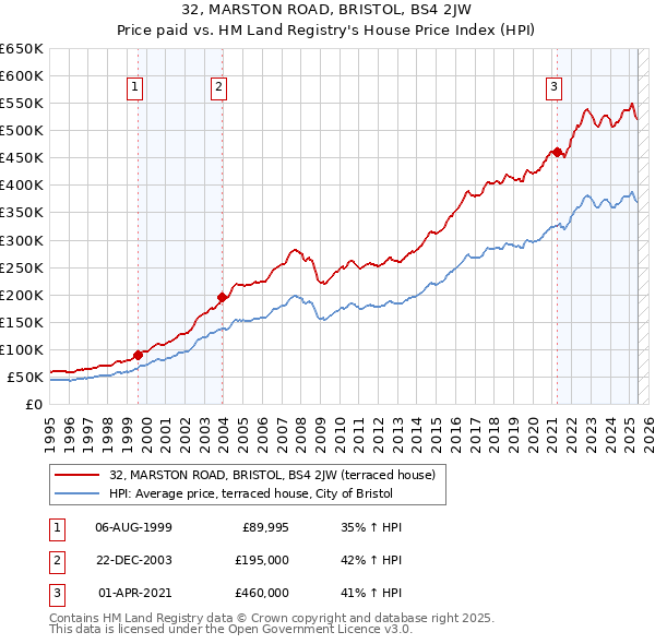32, MARSTON ROAD, BRISTOL, BS4 2JW: Price paid vs HM Land Registry's House Price Index