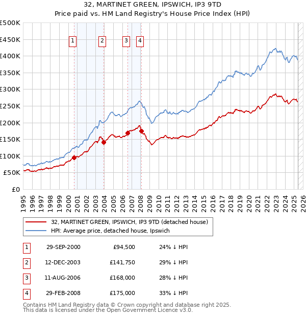 32, MARTINET GREEN, IPSWICH, IP3 9TD: Price paid vs HM Land Registry's House Price Index