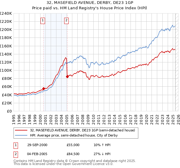 32, MASEFIELD AVENUE, DERBY, DE23 1GP: Price paid vs HM Land Registry's House Price Index