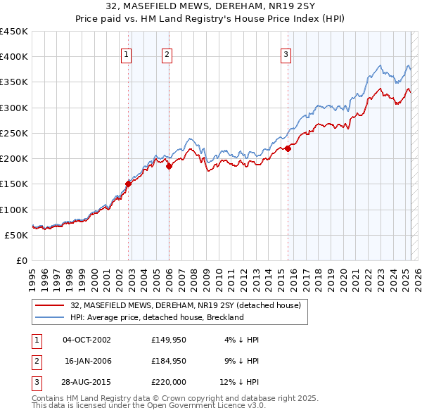 32, MASEFIELD MEWS, DEREHAM, NR19 2SY: Price paid vs HM Land Registry's House Price Index