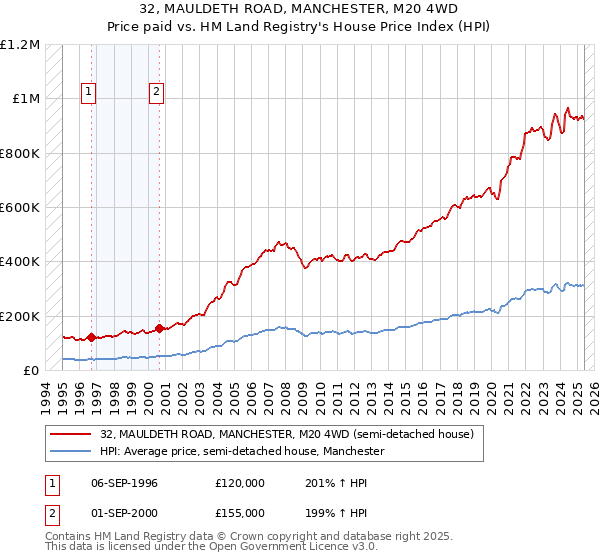 32, MAULDETH ROAD, MANCHESTER, M20 4WD: Price paid vs HM Land Registry's House Price Index