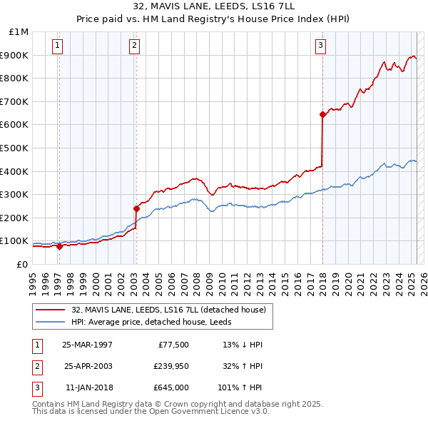32, MAVIS LANE, LEEDS, LS16 7LL: Price paid vs HM Land Registry's House Price Index