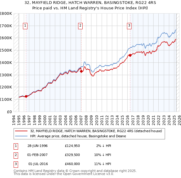 32, MAYFIELD RIDGE, HATCH WARREN, BASINGSTOKE, RG22 4RS: Price paid vs HM Land Registry's House Price Index