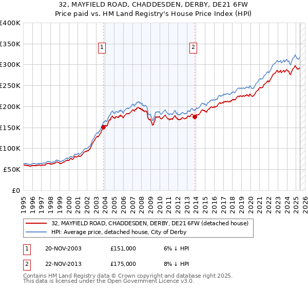32, MAYFIELD ROAD, CHADDESDEN, DERBY, DE21 6FW: Price paid vs HM Land Registry's House Price Index