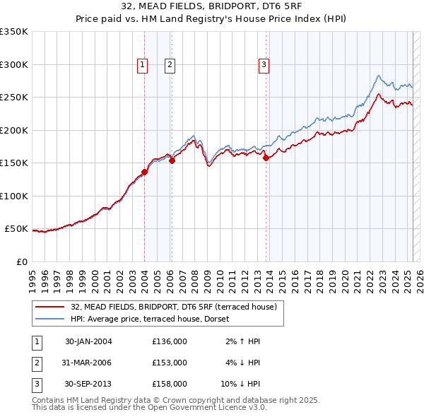 32, MEAD FIELDS, BRIDPORT, DT6 5RF: Price paid vs HM Land Registry's House Price Index