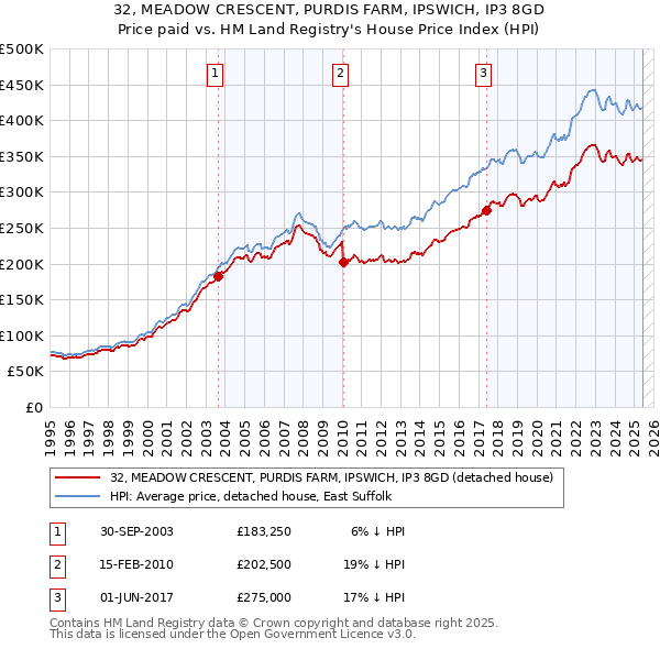 32, MEADOW CRESCENT, PURDIS FARM, IPSWICH, IP3 8GD: Price paid vs HM Land Registry's House Price Index
