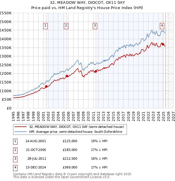 32, MEADOW WAY, DIDCOT, OX11 0AY: Price paid vs HM Land Registry's House Price Index