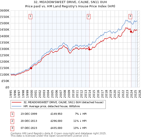 32, MEADOWSWEET DRIVE, CALNE, SN11 0UH: Price paid vs HM Land Registry's House Price Index