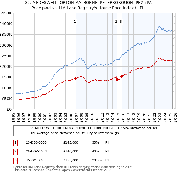 32, MEDESWELL, ORTON MALBORNE, PETERBOROUGH, PE2 5PA: Price paid vs HM Land Registry's House Price Index