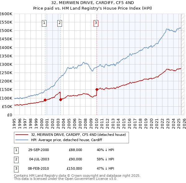 32, MEIRWEN DRIVE, CARDIFF, CF5 4ND: Price paid vs HM Land Registry's House Price Index