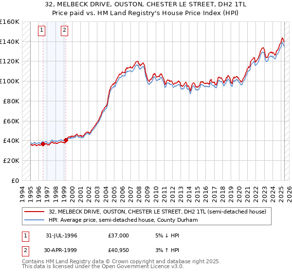 32, MELBECK DRIVE, OUSTON, CHESTER LE STREET, DH2 1TL: Price paid vs HM Land Registry's House Price Index