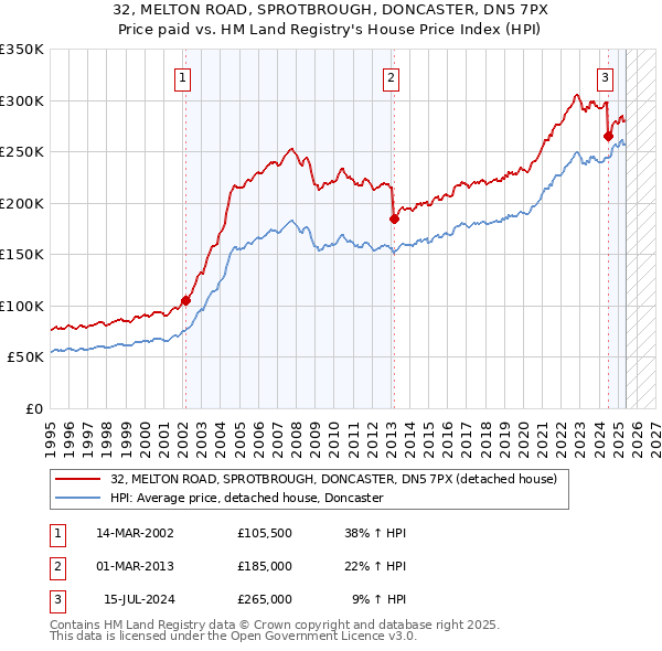 32, MELTON ROAD, SPROTBROUGH, DONCASTER, DN5 7PX: Price paid vs HM Land Registry's House Price Index