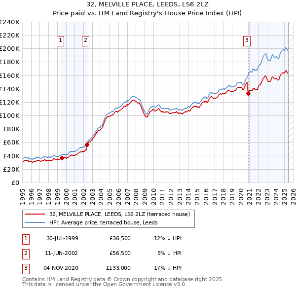 32, MELVILLE PLACE, LEEDS, LS6 2LZ: Price paid vs HM Land Registry's House Price Index