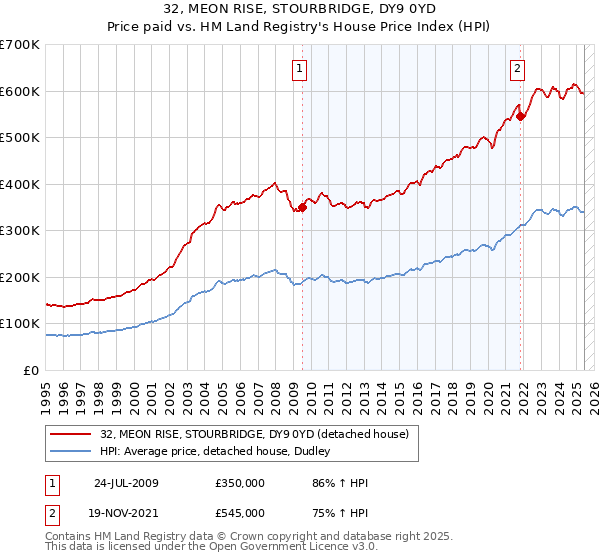 32, MEON RISE, STOURBRIDGE, DY9 0YD: Price paid vs HM Land Registry's House Price Index