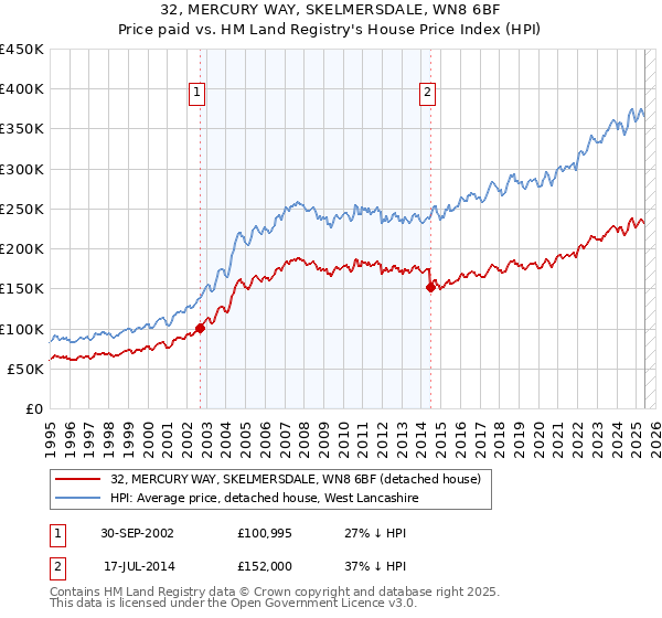 32, MERCURY WAY, SKELMERSDALE, WN8 6BF: Price paid vs HM Land Registry's House Price Index