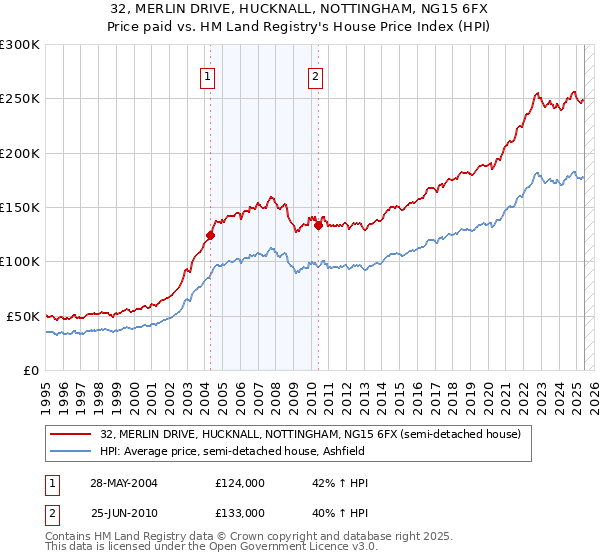 32, MERLIN DRIVE, HUCKNALL, NOTTINGHAM, NG15 6FX: Price paid vs HM Land Registry's House Price Index