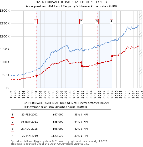 32, MERRIVALE ROAD, STAFFORD, ST17 9EB: Price paid vs HM Land Registry's House Price Index