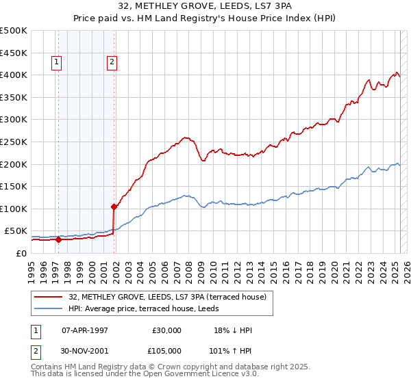32, METHLEY GROVE, LEEDS, LS7 3PA: Price paid vs HM Land Registry's House Price Index