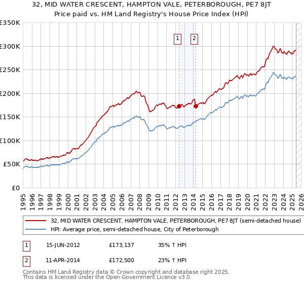 32, MID WATER CRESCENT, HAMPTON VALE, PETERBOROUGH, PE7 8JT: Price paid vs HM Land Registry's House Price Index