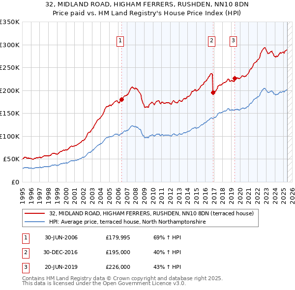 32, MIDLAND ROAD, HIGHAM FERRERS, RUSHDEN, NN10 8DN: Price paid vs HM Land Registry's House Price Index