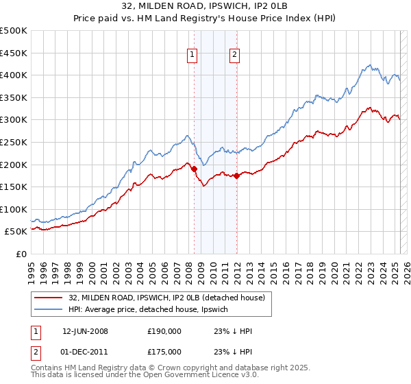 32, MILDEN ROAD, IPSWICH, IP2 0LB: Price paid vs HM Land Registry's House Price Index