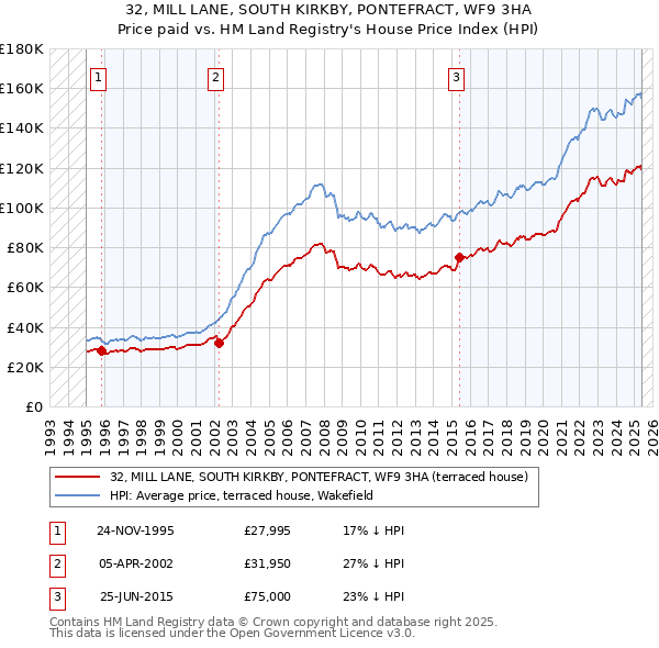 32, MILL LANE, SOUTH KIRKBY, PONTEFRACT, WF9 3HA: Price paid vs HM Land Registry's House Price Index