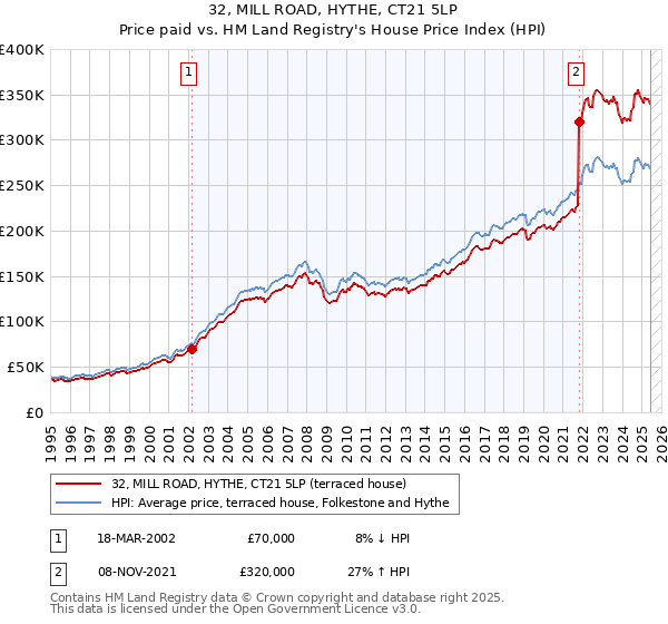 32, MILL ROAD, HYTHE, CT21 5LP: Price paid vs HM Land Registry's House Price Index