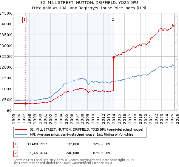 32, MILL STREET, HUTTON, DRIFFIELD, YO25 9PU: Price paid vs HM Land Registry's House Price Index