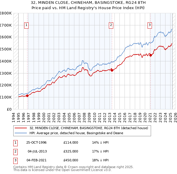 32, MINDEN CLOSE, CHINEHAM, BASINGSTOKE, RG24 8TH: Price paid vs HM Land Registry's House Price Index