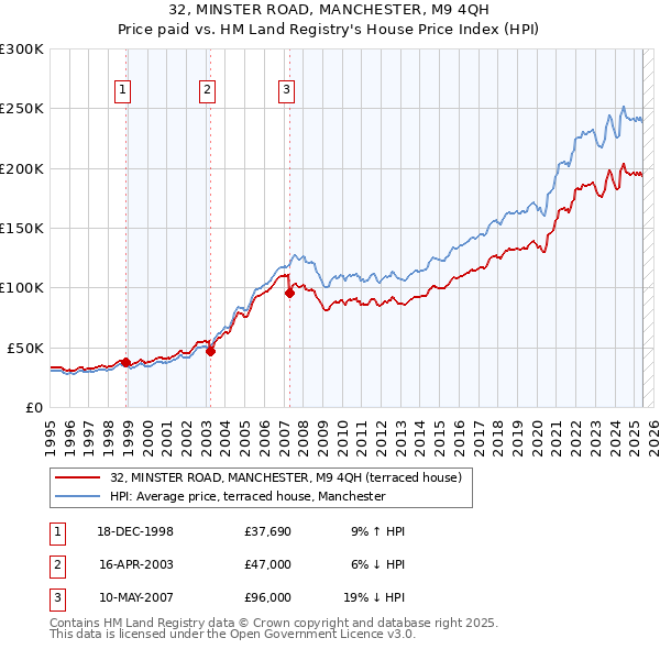 32, MINSTER ROAD, MANCHESTER, M9 4QH: Price paid vs HM Land Registry's House Price Index