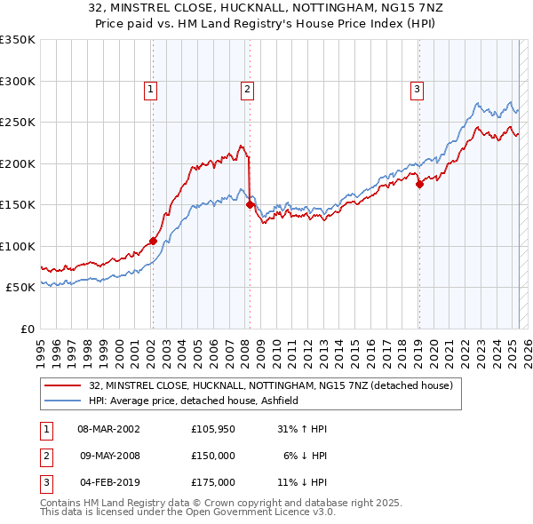 32, MINSTREL CLOSE, HUCKNALL, NOTTINGHAM, NG15 7NZ: Price paid vs HM Land Registry's House Price Index
