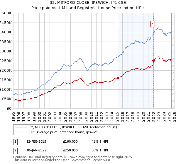 32, MITFORD CLOSE, IPSWICH, IP1 6SE: Price paid vs HM Land Registry's House Price Index