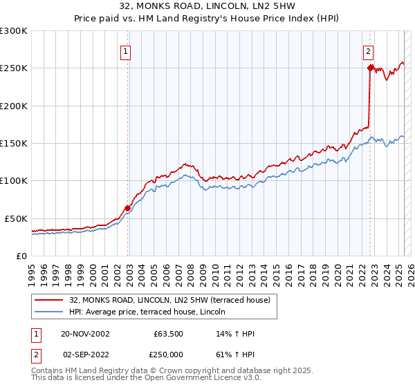 32, MONKS ROAD, LINCOLN, LN2 5HW: Price paid vs HM Land Registry's House Price Index