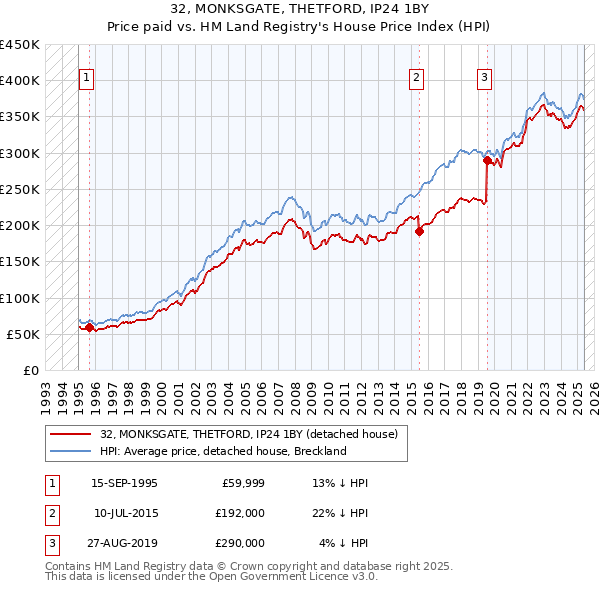 32, MONKSGATE, THETFORD, IP24 1BY: Price paid vs HM Land Registry's House Price Index