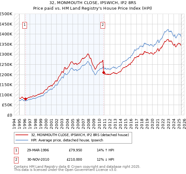 32, MONMOUTH CLOSE, IPSWICH, IP2 8RS: Price paid vs HM Land Registry's House Price Index