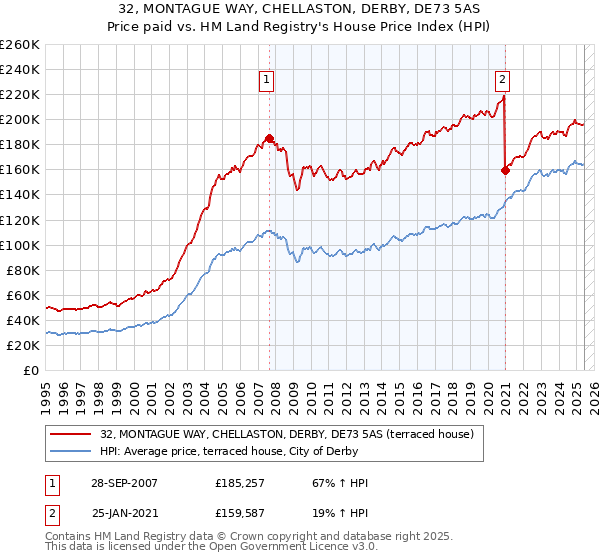 32, MONTAGUE WAY, CHELLASTON, DERBY, DE73 5AS: Price paid vs HM Land Registry's House Price Index