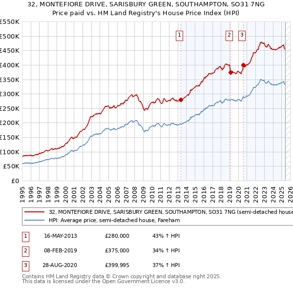 32, MONTEFIORE DRIVE, SARISBURY GREEN, SOUTHAMPTON, SO31 7NG: Price paid vs HM Land Registry's House Price Index